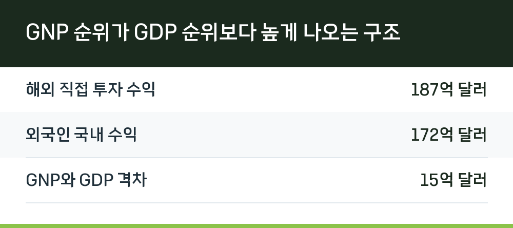 GNP 순위가 GDP 순위보다 높게 나오는 구조