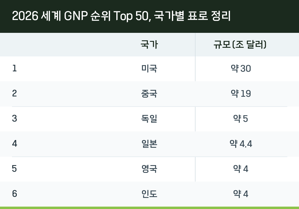 2026 세계 GNP 순위 Top 50, 국가별 표로 정리