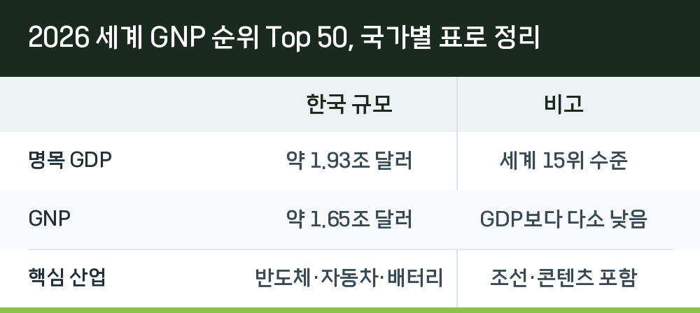 2026 세계 GNP 순위 Top 50, 국가별 표로 정리