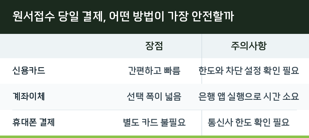 원서접수 당일 결제, 어떤 방법이 가장 안전할까