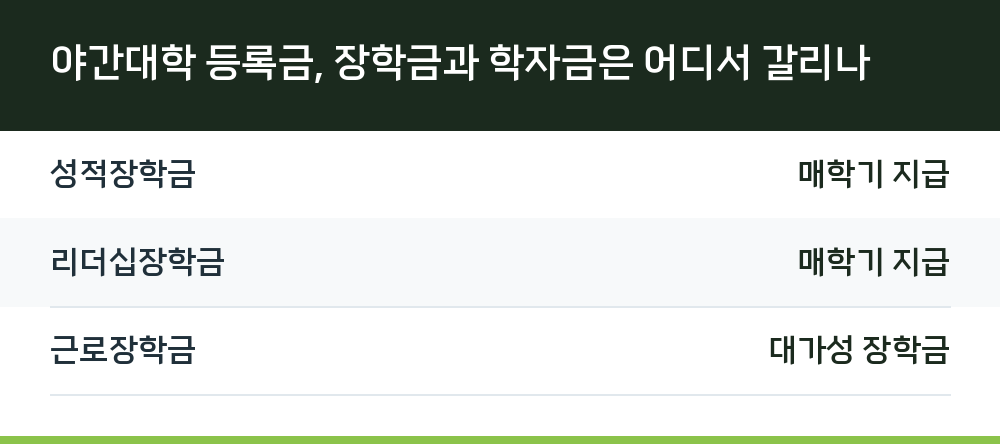 야간대학 등록금, 장학금과 학자금은 어디서 갈리나