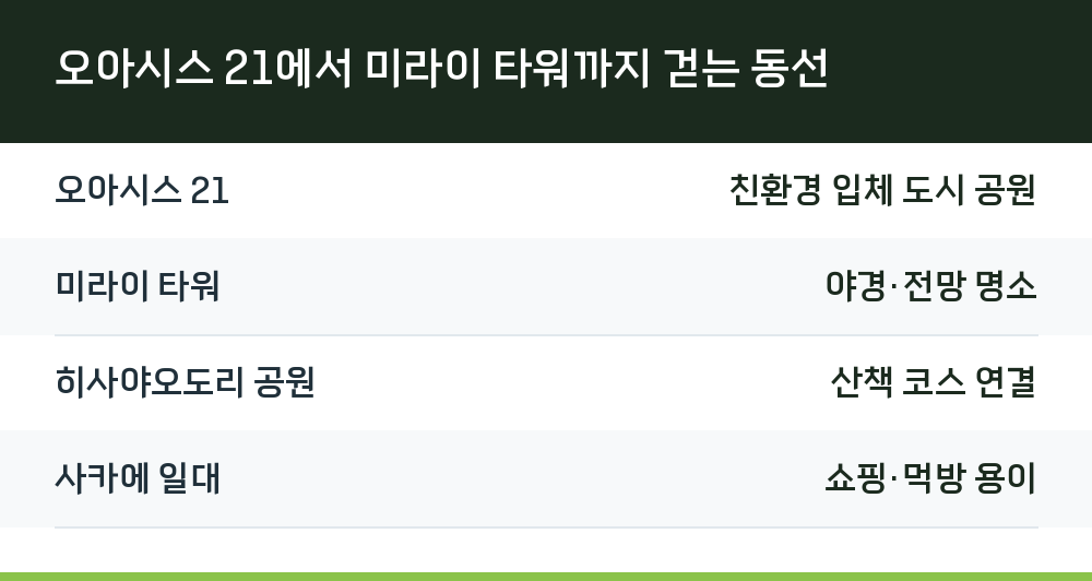 오아시스 21에서 미라이 타워까지 걷는 동선
