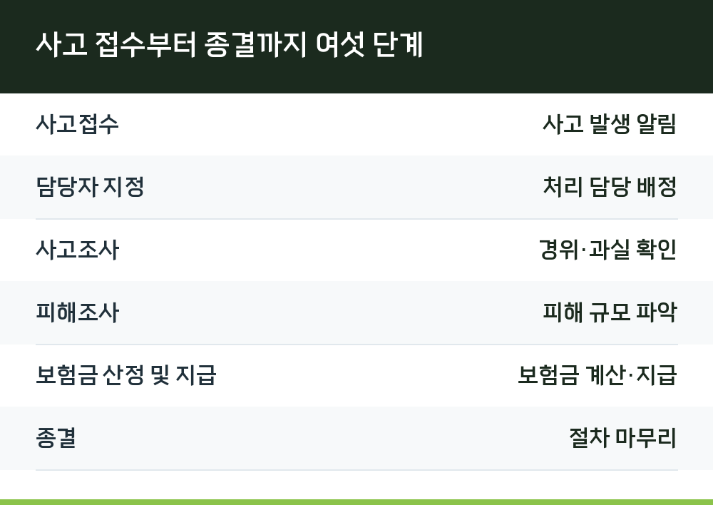 사고 접수부터 종결까지 여섯 단계