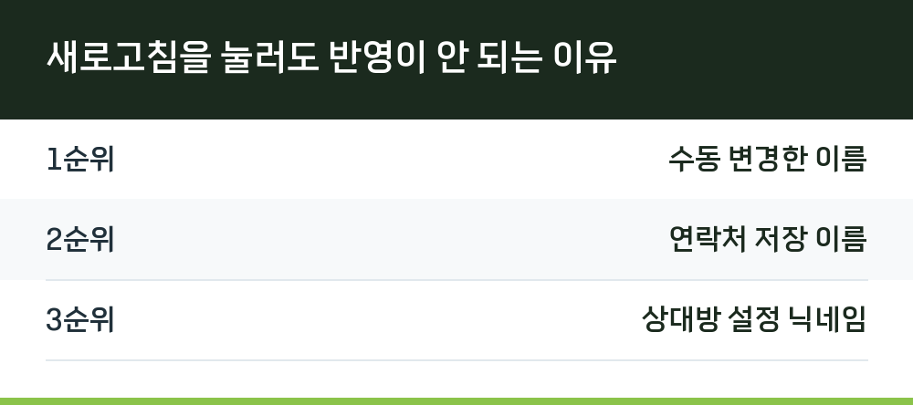 새로고침을 눌러도 반영이 안 되는 이유