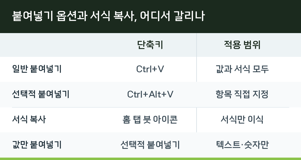 붙여넣기 옵션과 서식 복사, 어디서 갈리나