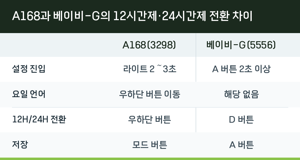 A168과 베이비-G의 12시간제·24시간제 전환 차이