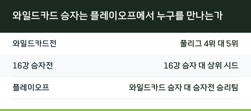 와일드카드 승자는 플레이오프에서 누구를 만나는가