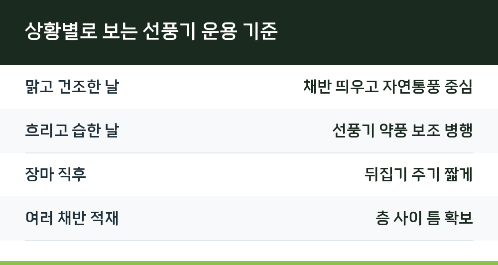 상황별로 보는 선풍기 운용 기준