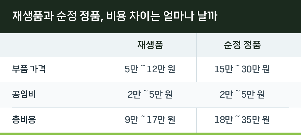 재생품과 순정 정품, 비용 차이는 얼마나 날까