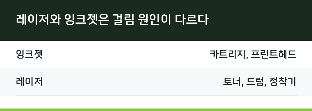 레이저와 잉크젯은 걸림 원인이 다르다