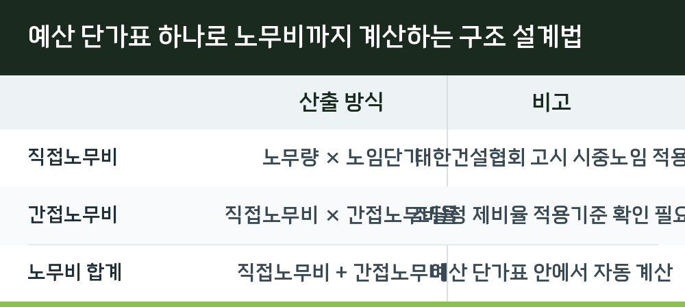 예산 단가표 하나로 노무비까지 계산하는 구조 설계법