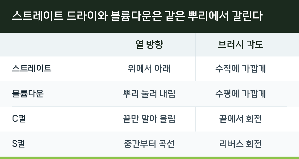 스트레이트 드라이와 볼륨다운은 같은 뿌리에서 갈린다