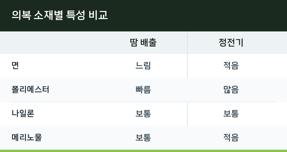 의복 소재별 특성 비교