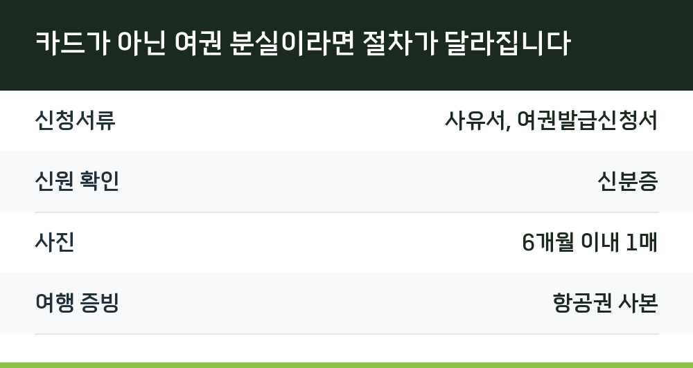 카드가 아닌 여권 분실이라면 절차가 달라집니다