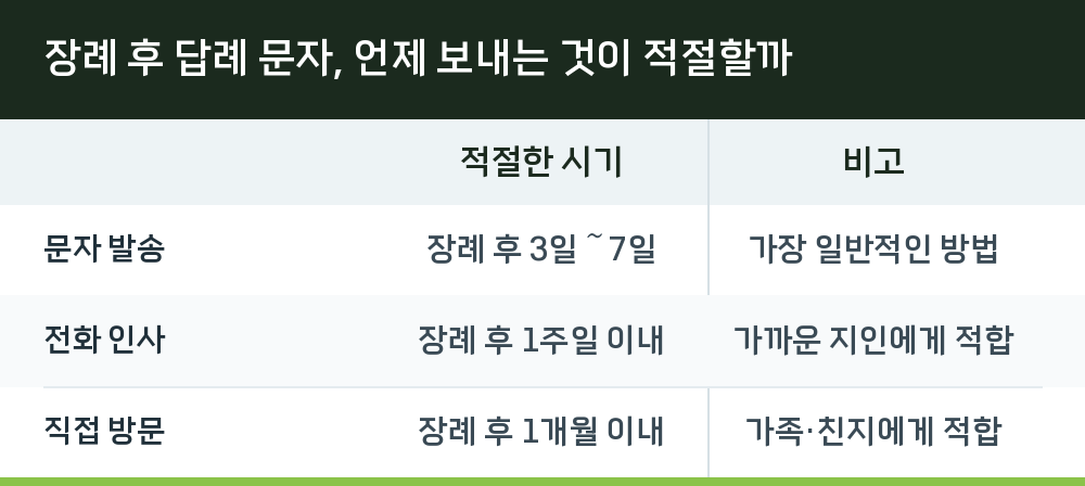장례 후 답례 문자, 언제 보내는 것이 적절할까