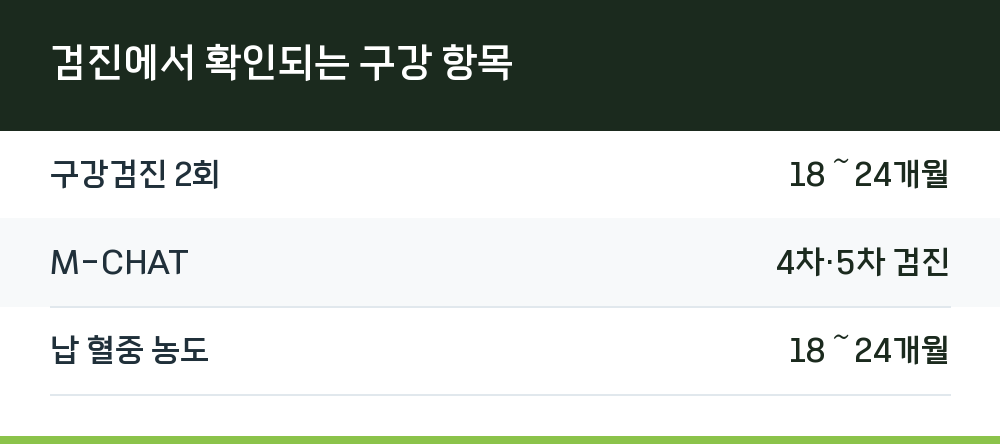 검진에서 확인되는 구강 항목