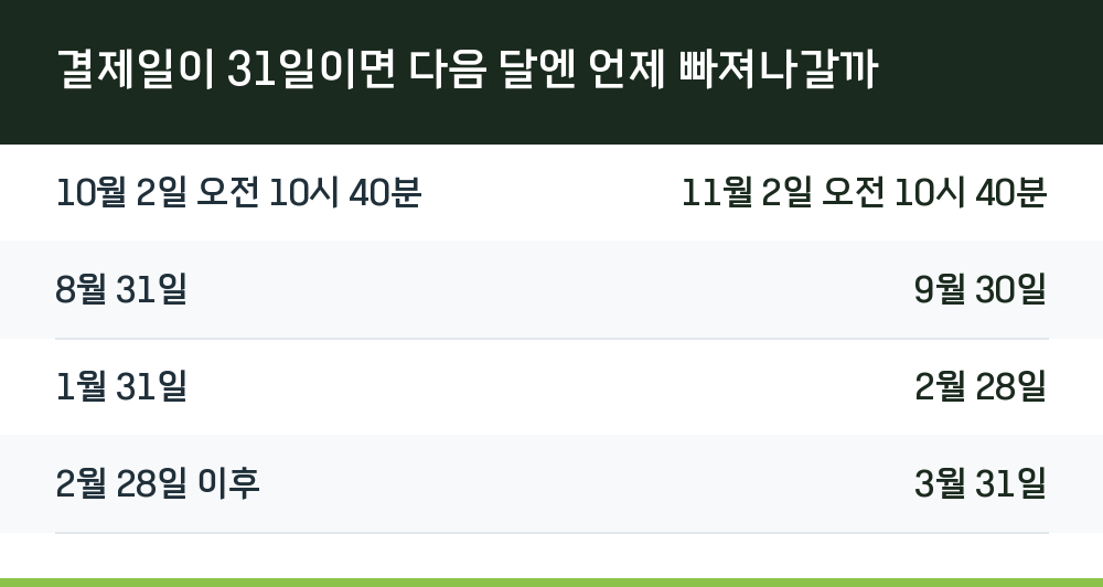 결제일이 31일이면 다음 달엔 언제 빠져나갈까