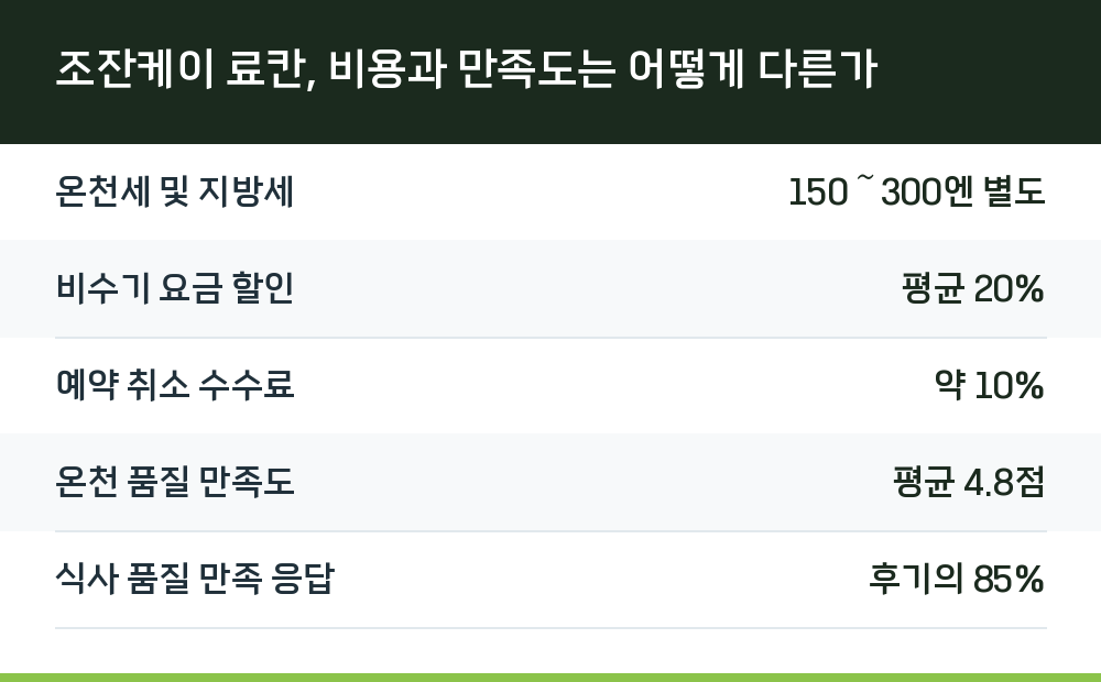 조잔케이 료칸, 비용과 만족도는 어떻게 다른가