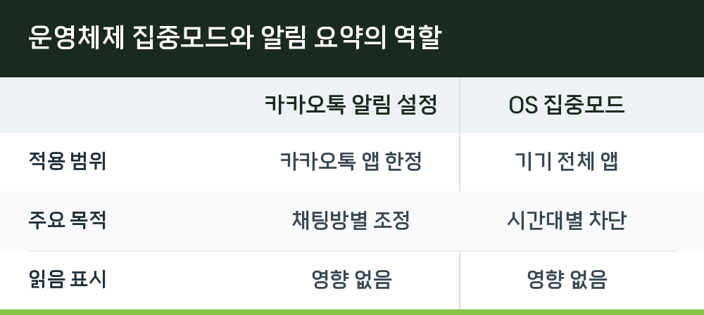 운영체제 집중모드와 알림 요약의 역할