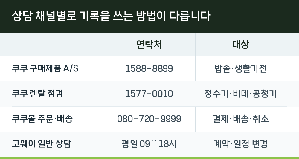 상담 채널별로 기록을 쓰는 방법이 다릅니다