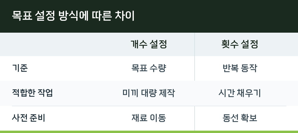 목표 설정 방식에 따른 차이