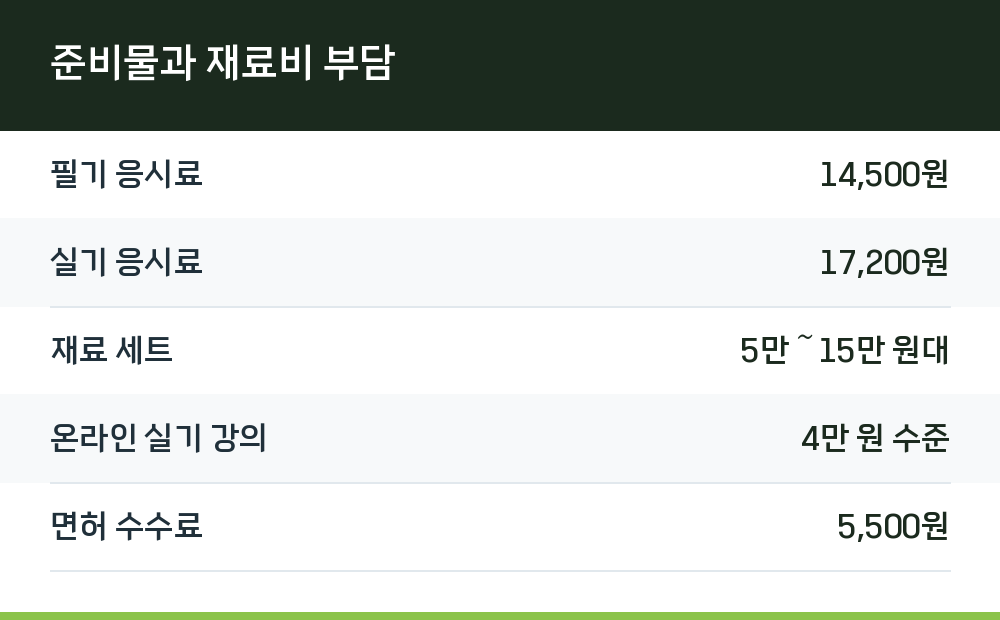준비물과 재료비 부담