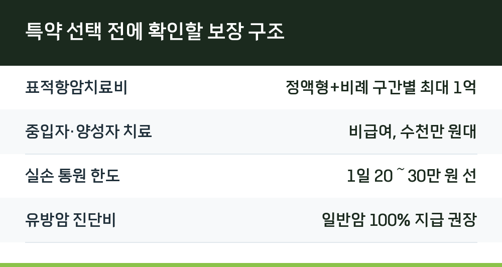 특약 선택 전에 확인할 보장 구조