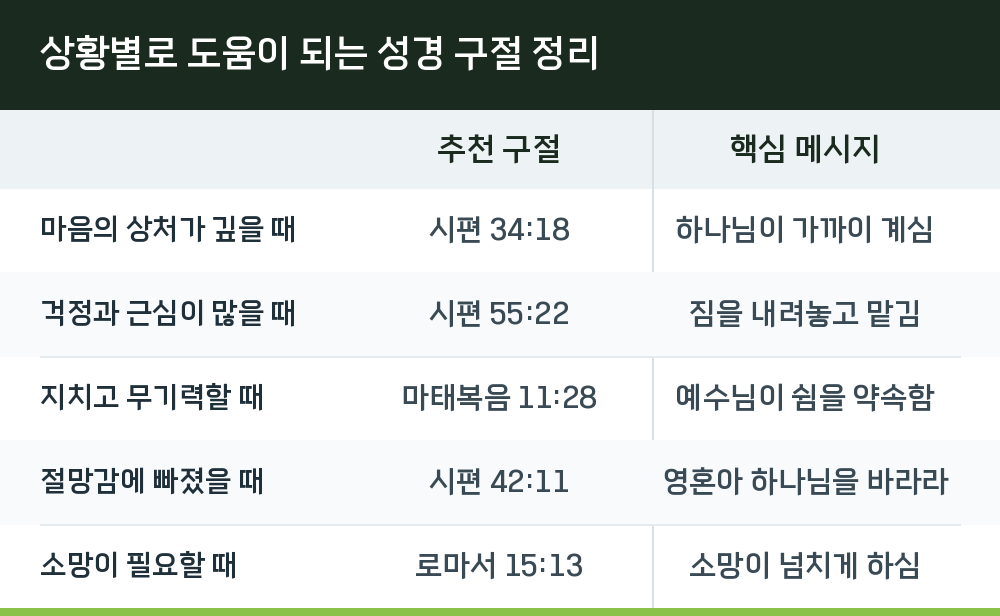 상황별로 도움이 되는 성경 구절 정리