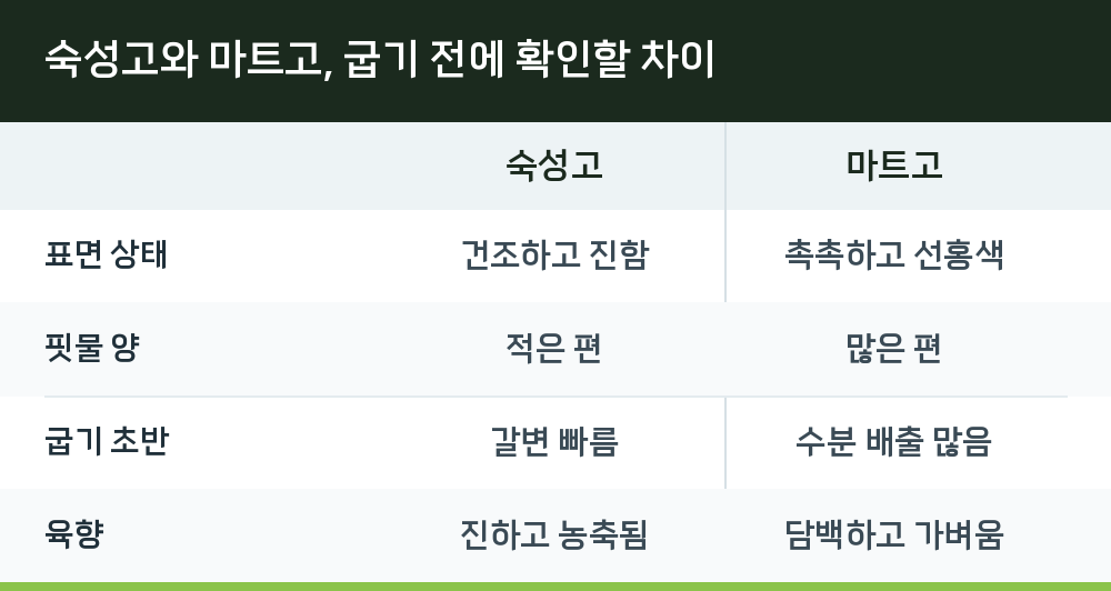 숙성고와 마트고, 굽기 전에 확인할 차이