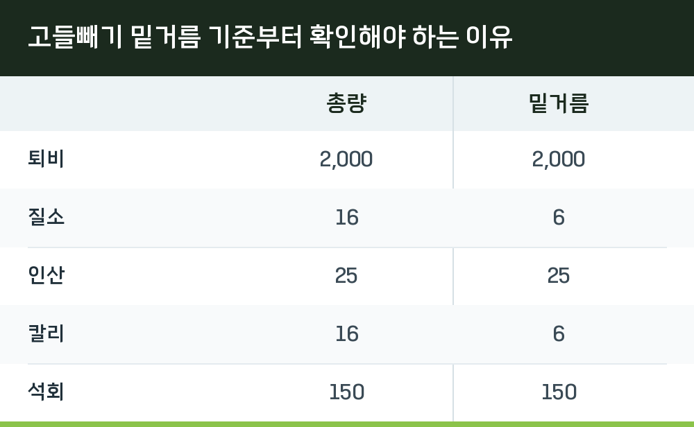 고들빼기 밑거름 기준부터 확인해야 하는 이유