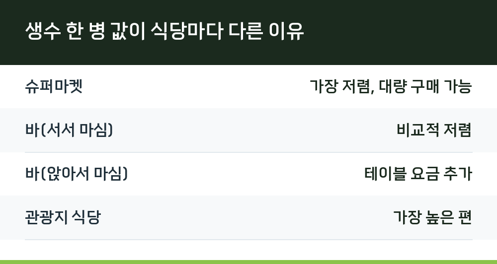생수 한 병 값이 식당마다 다른 이유