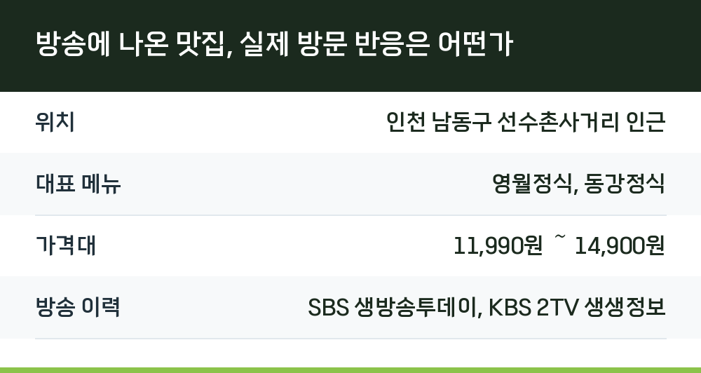 방송에 나온 맛집, 실제 방문 반응은 어떤가