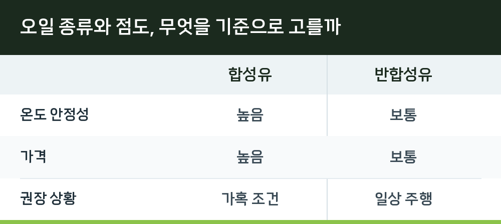 오일 종류와 점도, 무엇을 기준으로 고를까