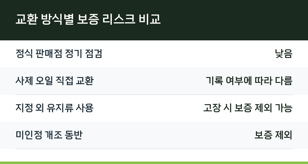 교환 방식별 보증 리스크 비교