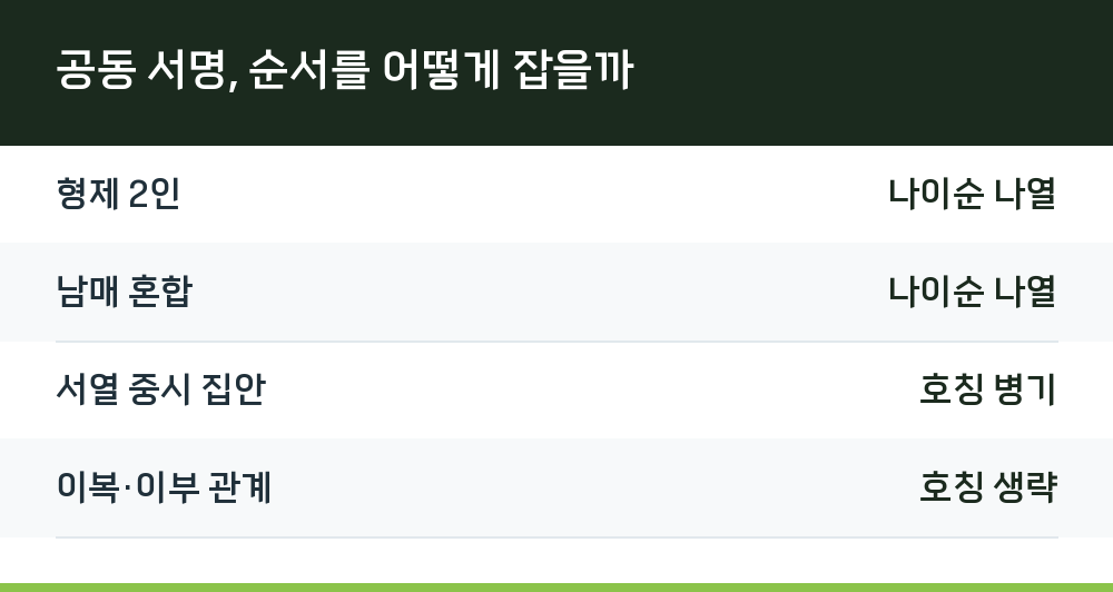 공동 서명, 순서를 어떻게 잡을까