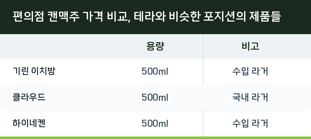 편의점 캔맥주 가격 비교, 테라와 비슷한 포지션의 제품들