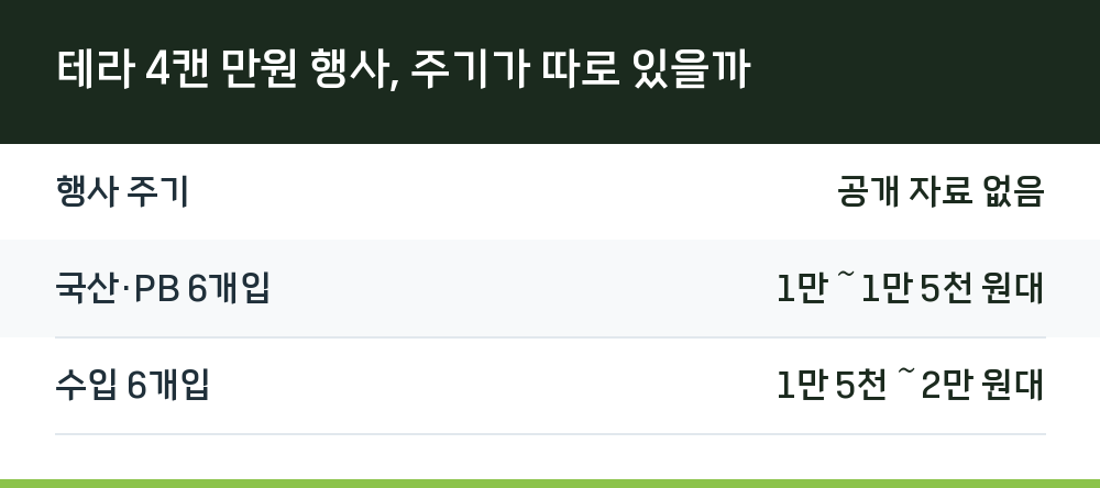 테라 4캔 만원 행사, 주기가 따로 있을까