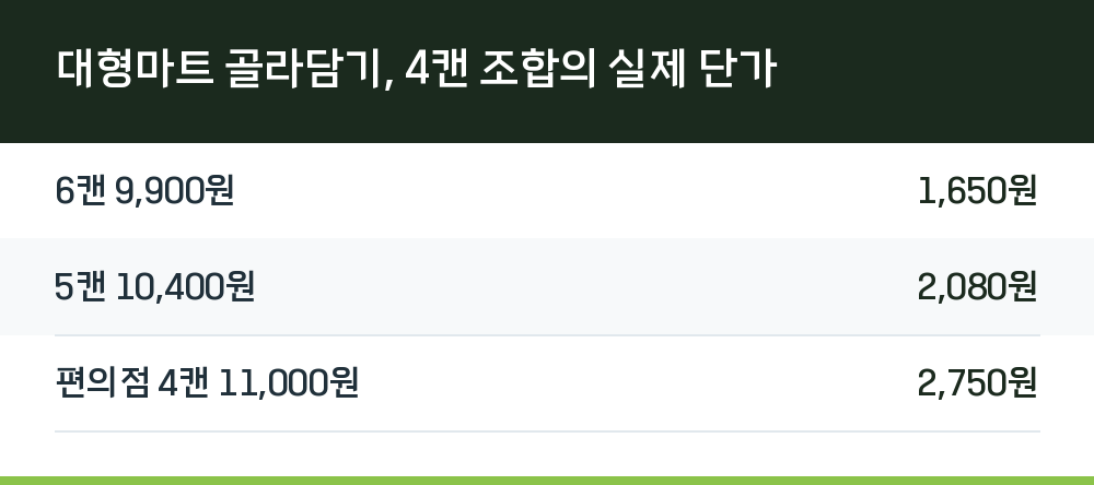 대형마트 골라담기, 4캔 조합의 실제 단가