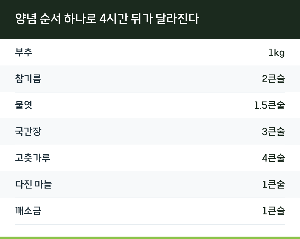 양념 순서 하나로 4시간 뒤가 달라진다