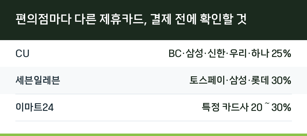 편의점마다 다른 제휴카드, 결제 전에 확인할 것