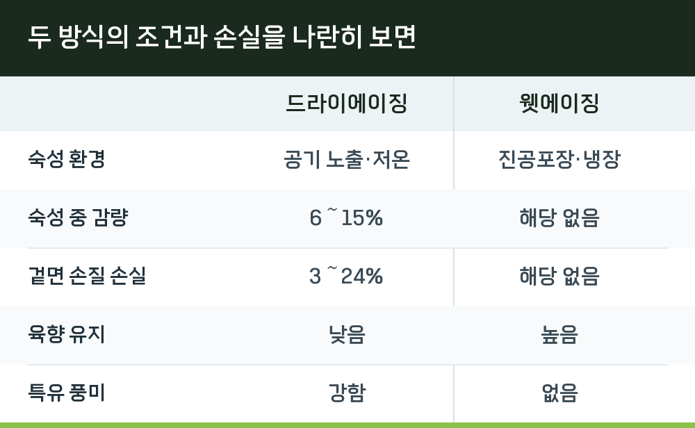 두 방식의 조건과 손실을 나란히 보면