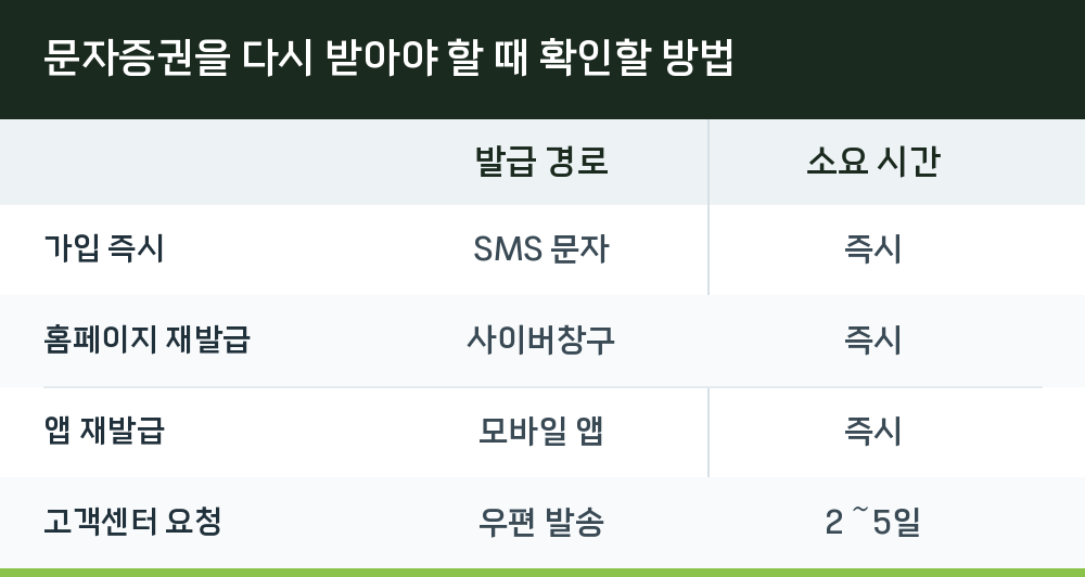문자증권을 다시 받아야 할 때 확인할 방법