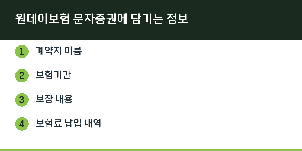원데이보험 문자증권에 담기는 정보