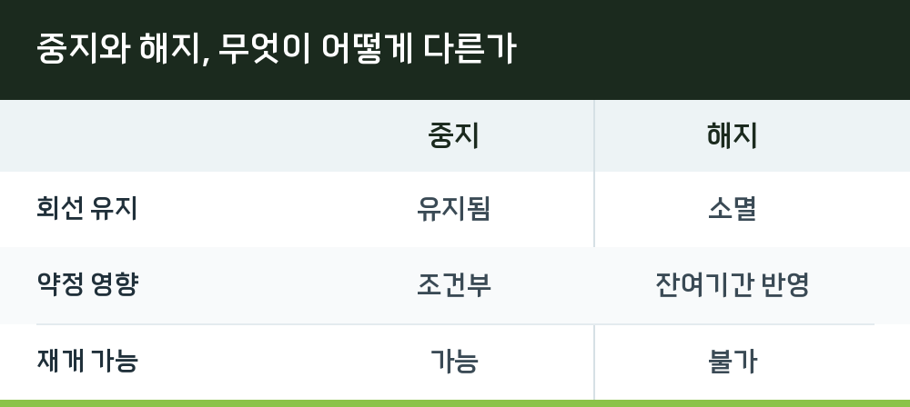 중지와 해지, 무엇이 어떻게 다른가