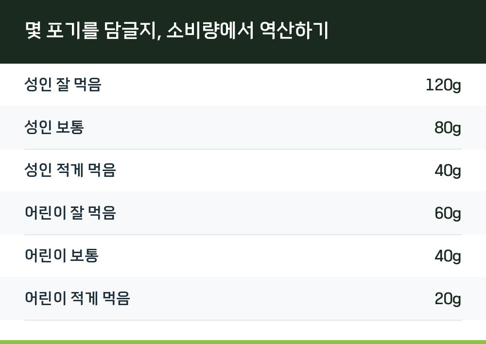몇 포기를 담글지, 소비량에서 역산하기