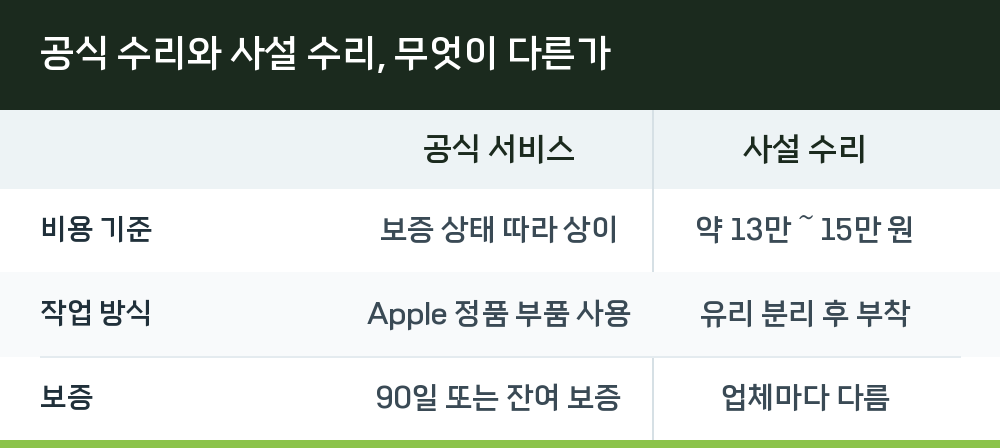 공식 수리와 사설 수리, 무엇이 다른가