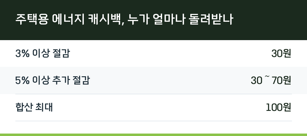 주택용 에너지 캐시백, 누가 얼마나 돌려받나