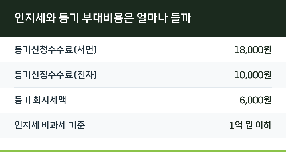 인지세와 등기 부대비용은 얼마나 들까