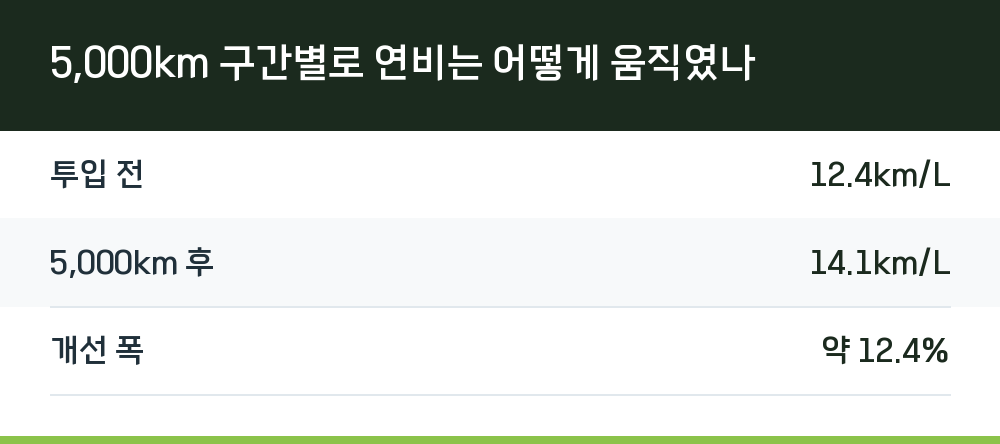5,000km 구간별로 연비는 어떻게 움직였나