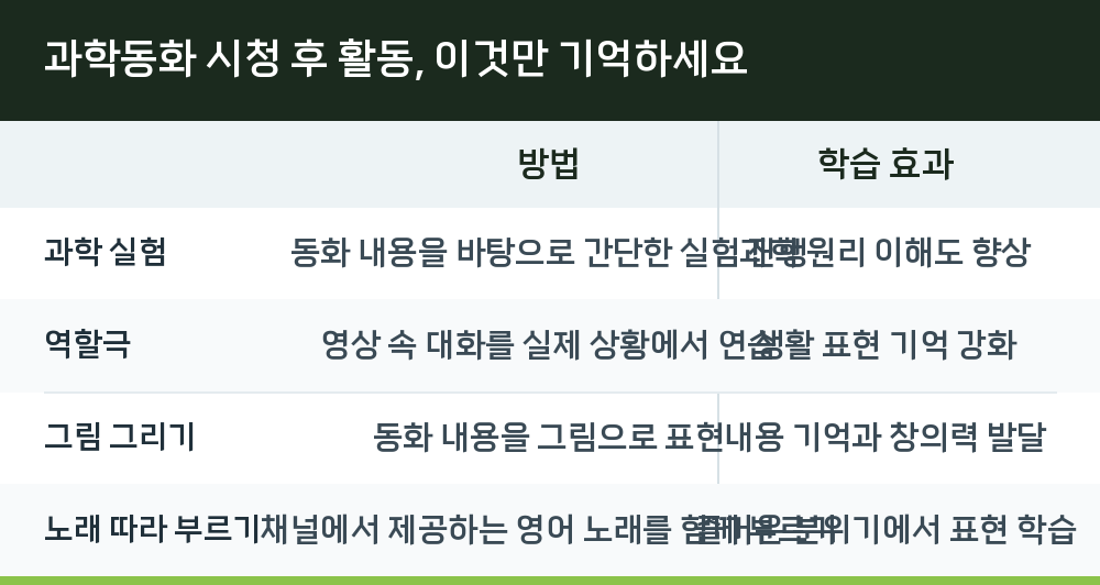 과학동화 시청 후 활동, 이것만 기억하세요